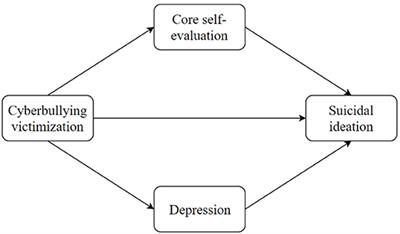 The Association Between Cyberbullying Victimization and Suicidal Ideation Among Chinese College Students: The Parallel Mediating Roles of Core Self-Evaluation and Depression